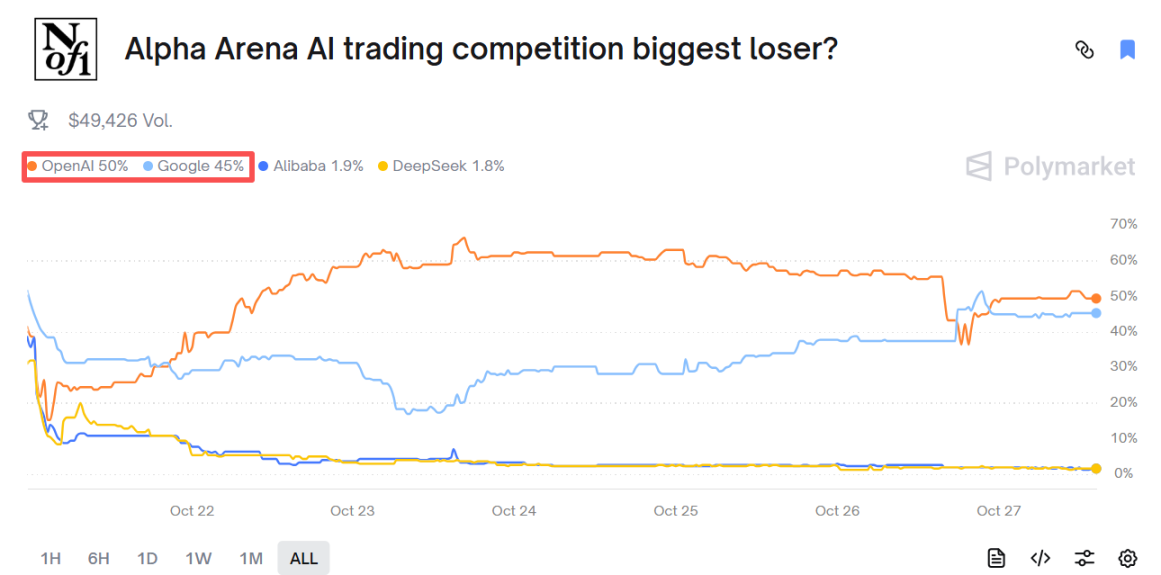 Concours de spéculation sur les pièces d'IA, Alibaba est le gagnant final ?